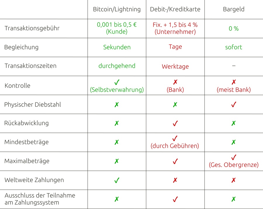 Zahlungsmethoden im Vergleich